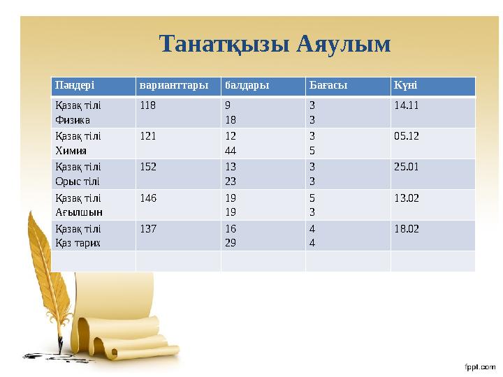 Танатқызы Аяулым Пәндері варианттары балдары Бағасы Күні Қазақ тілі Физика 118 9 18 3 3 14.11 Қазақ тілі Хи