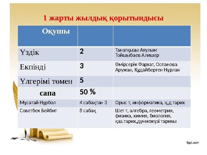 1 жарты жылдық қорытындысы Оқушы Үздік 2 Танатқызы Аяулым Тойшыбаев Алишер Екпінді 3 Өмірсерік Фархат,