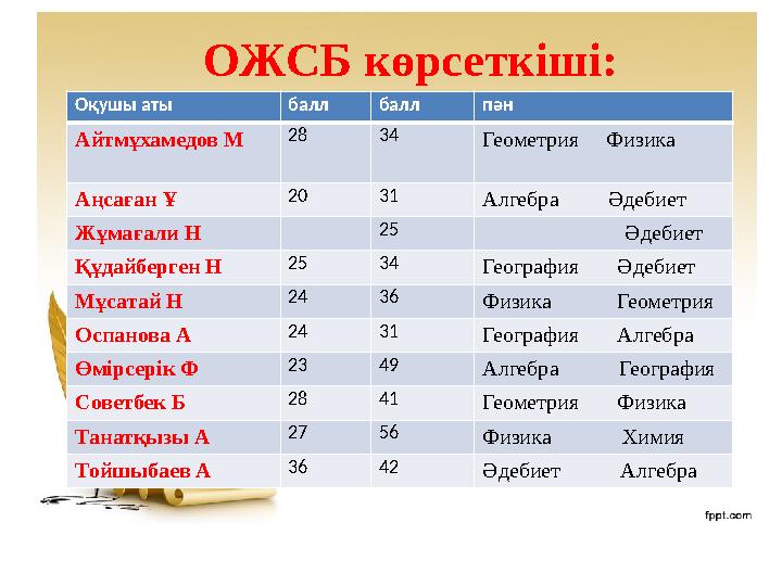 ОЖСБ көрсеткіші: Оқушы аты балл балл пән Айтмұхамедов М 28 34 Геометрия Физика Аңсаған Ұ 20 31 Алгебра