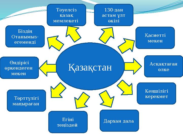 Қазақстан Біздің Отанымыз- егеменді 130-дан астам ұлт өкіліТәуелсіз қазақ мемлекеті Өндірісі өркендеген мекен Қасиетті