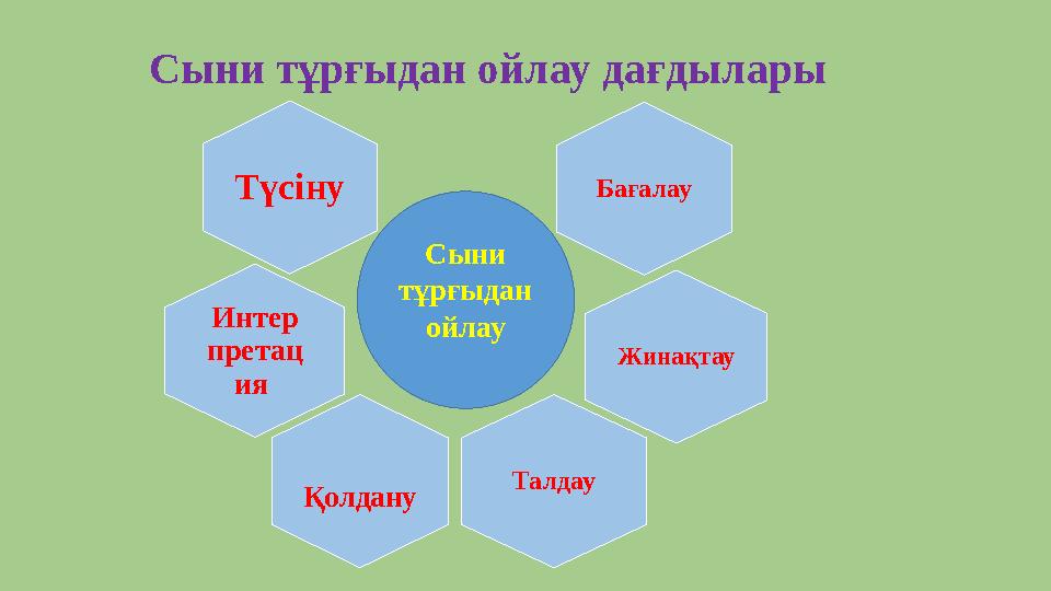 C ыни тұр ғы дан ойлау дағдылары Бағалау Т үсіну Интер претац ия Жинақтау Талдау Қолдану Сыни тұрғыдан ойлау