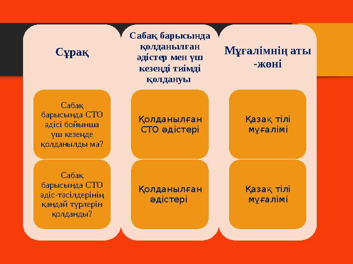 сұрақ Сабақ барысында СТО әдісі бойынша үш кезеңде қолданылды ма? Сабақ барысында СТО әдіс- тәсілдерінің қандай түрлерін қолд