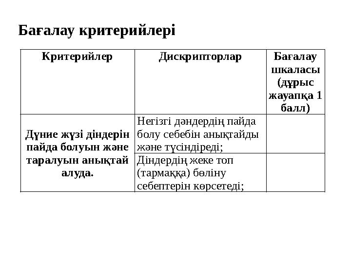 Критерийлер Дискрипторлар Бағалау шкаласы (дұрыс жауапқа 1 балл) Дүние жүзі діндерін пайда болуын және таралуын анықтай а