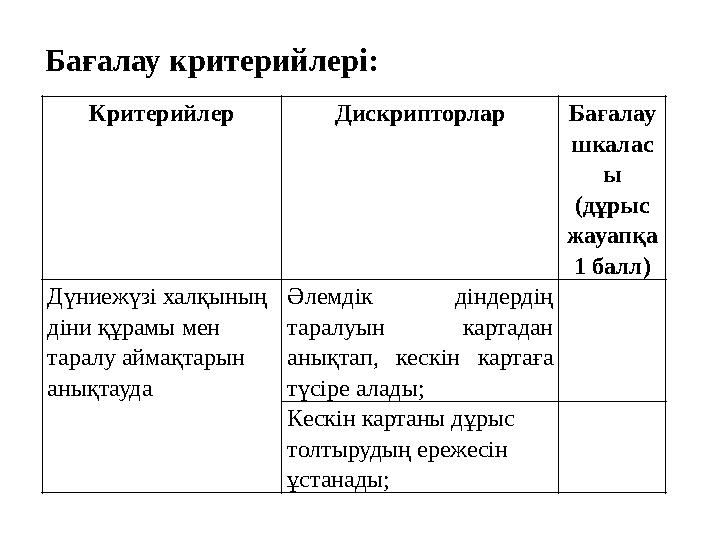 Критерийлер Дискрипторлар Бағалау шкалас ы (дұрыс жауапқа 1 балл) Дүниежүзі халқының діни құрамы мен таралу аймақтарын аны