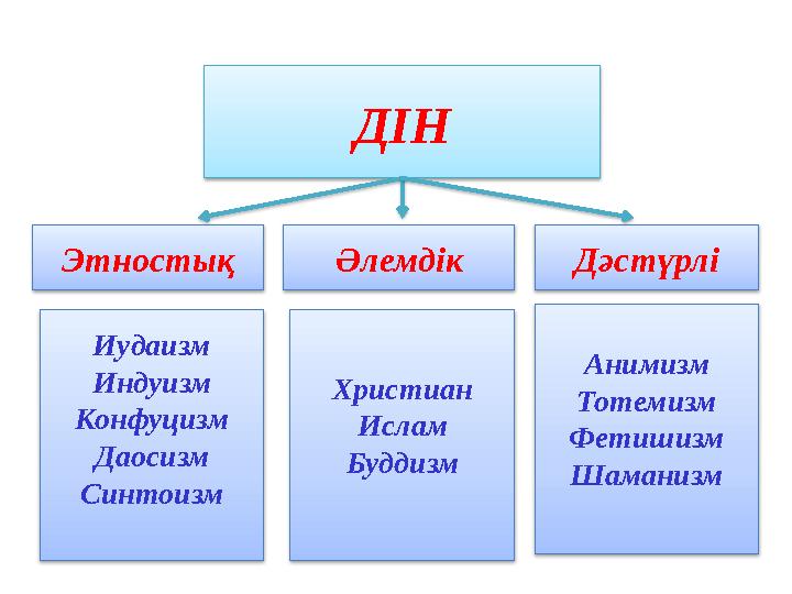 ДІН Этностық ДәстүрліӘлемдік Анимизм Тотемизм Фетишизм ШаманизмХристиан Ислам БуддизмИудаизм Индуизм Конфуцизм Даосизм Синтоизм
