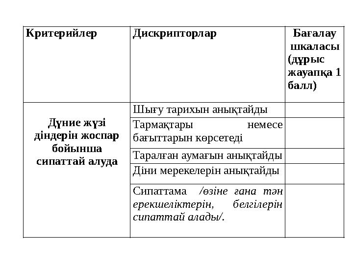 Критерийлер Дискрипторлар Бағалау шкаласы (дұрыс жауапқа 1 балл) Дүние жүзі діндерін жоспар бойынша сипаттай алуда Шығу та