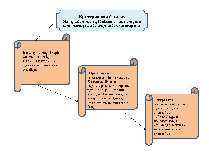 Критериалды бағалау Мен әр сабағымда кері байланыс жасап отырдым қалыптастырушы бағалаумен бағалап отырдым Бағалау критерийлер