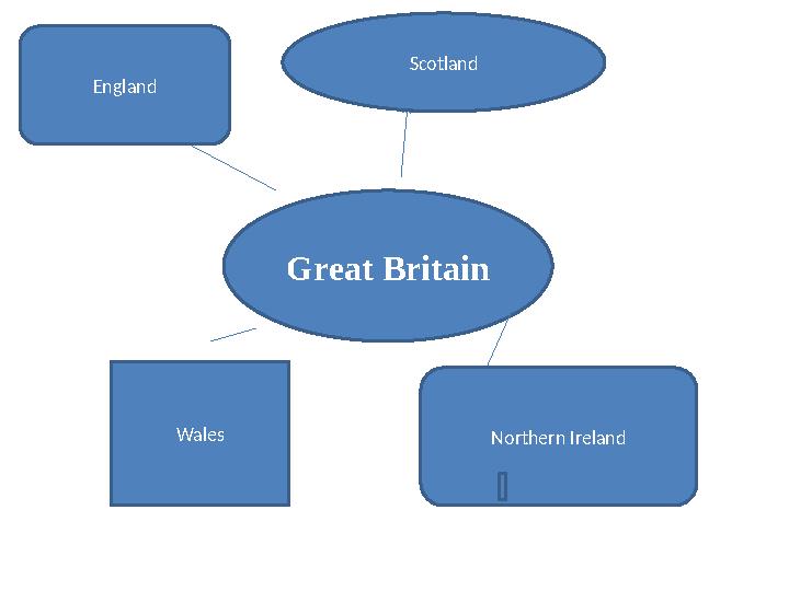 Great BritainEngland Scotland Wales Northern Ireland