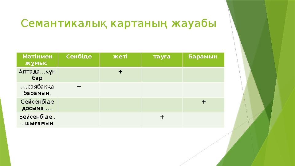 Семантикалық картаның жауабы Мәтінмен жұмыс Сенбіде жеті тауға Барамын Аптада...күн бар + ....саябаққа барамын. + Сейсенбі