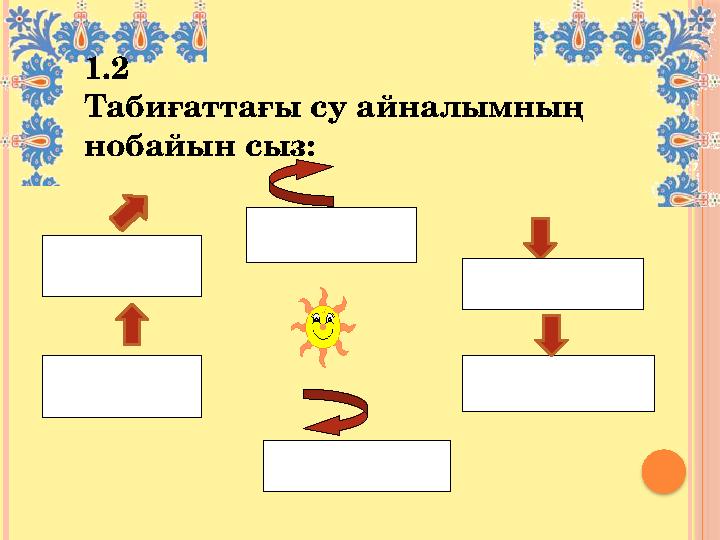 1.2 Табиғаттағы су айналымның нобайын сыз: