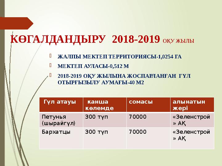 КӨГАЛДАНДЫРУ 2018-2019 ОҚУ ЖЫЛЫ  ЖАЛПЫ МЕКТЕП ТЕРРИТОРИЯСЫ-1,0254 ГА  МЕКТЕП АУЛАСЫ-0,512 М  2018-2019 ОҚУ ЖЫЛЫНА ЖОСПАРЛАН