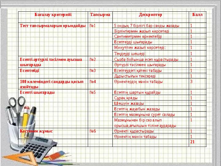 Бағалау критерийі Тапсырма Дескриптор Балл Тест тапсырмаларын орындайды № 1 5 ондық 7 бірлігі бар санды жазады 1 Бірліктермен