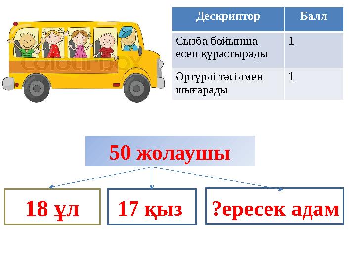 50 жолаушы 18 ұл 18 ұл 17 қыз ?ересек адам 18 ұл Дескриптор Балл Сызба бойынша есеп құрастырады 1 Әртүрлі тәсілмен шығарады 1