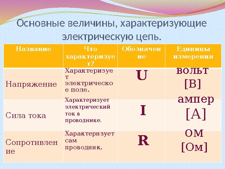 Основные величины, характеризующие электрическую цепь. Название Что характеризуе т? Обозначен ие Единицы измерения Напряжение