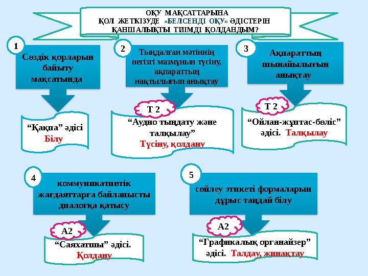 Сөздік қорларын байыту мақсатында Тыңдалған мәтіннің негізгі мазмұнын түсіну, ақпараттың нақтылығын анықтау Ақпараттың шы