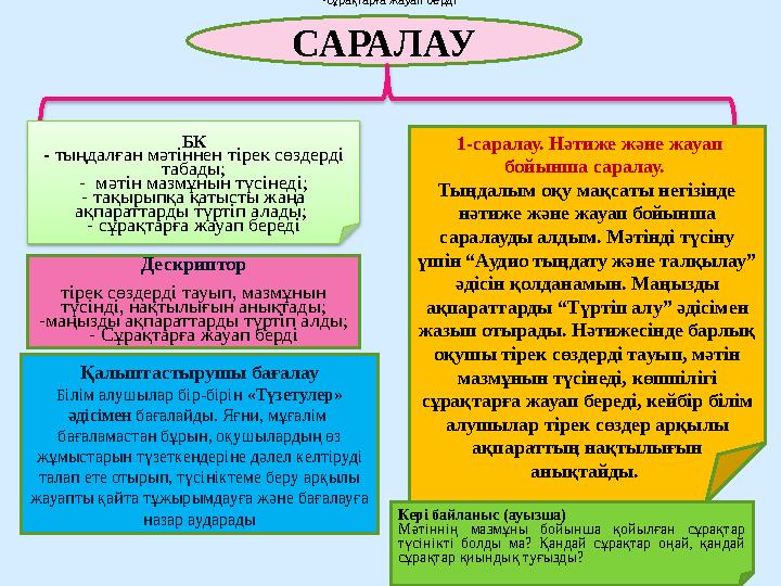 САРАЛАУ БК - тыңдалған мәтіннен тірек сөздерді табады; - мәтін мазмұнын түсінеді; - тақырыпқа қатысты жаңа ақпараттарды түрт