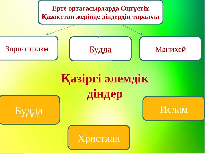 Ерте ортағасырларда Оңтүстік Қазақстан жерінде діндердің таралуы БуддаЗороастризм Манихей Будда Христиан ИсламҚазіргі әлемдік