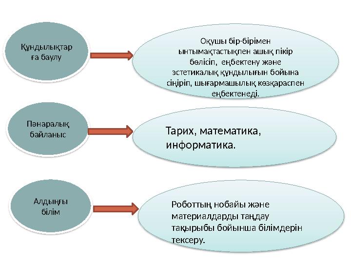 Құндылықтар ға баулу Тарих , м атематика , информатика. Оқушы бір-бірімен ынтымақтастықпен ашық пікір бөлісіп, еңбектену жән