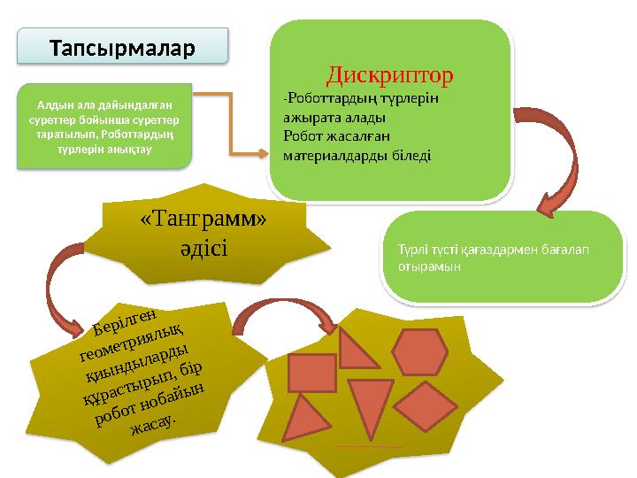 Түрлі түсті қағаздармен бағалап отырамынДискриптор - Роботтардың түрлерін ажырата алады Робот жасалған материалдарды біледіТа