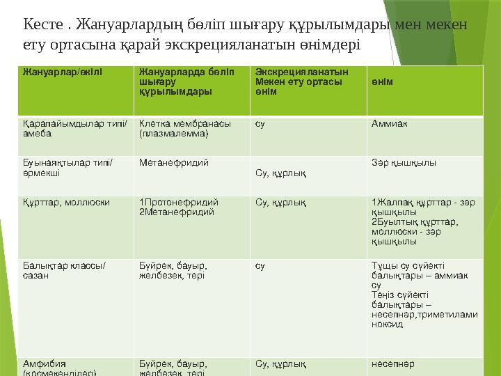 Кесте . Жануарлардың бөліп шығару құрылымдары мен мекен ету ортасына қарай экскрецияланатын өнімдері Жануарлар/өкілі Жануарлард