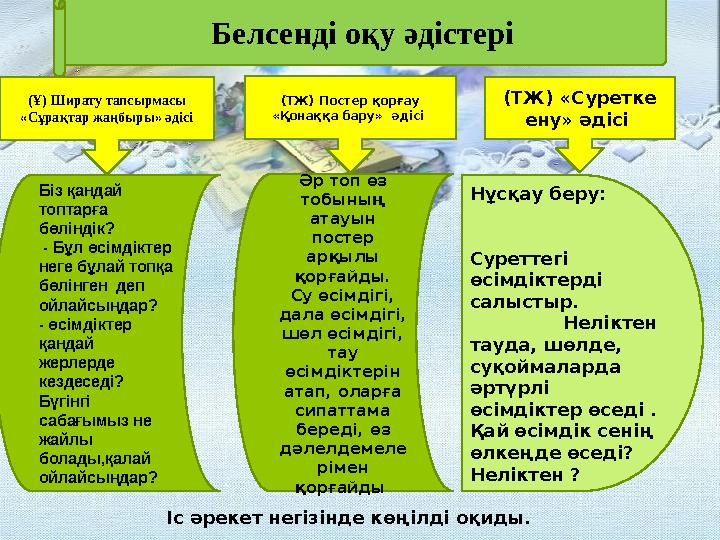 Белсенді оқу әдістері (Ұ) Ширату тапсырмасы «Сұрақтар жаңбыры» әдісі (ТЖ) Постер қорғау «Қонаққа бару» әдісі (ТЖ) «Суретке