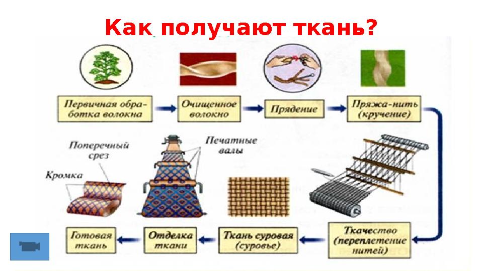 Как получают ткань?