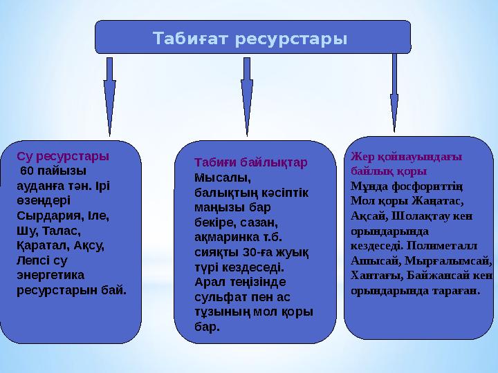 Табиғат ресурстары Су ресурстары 60 пайызы ауданға тән. Ірі өзендері Сырдария, Іле, Шу, Талас, Қаратал, Ақсу, Лепсі су