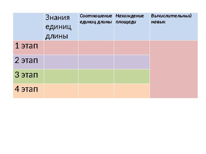 Знания единиц длины Соотношение единиц длины Нахождение площади Вычислительный навык 1 этап