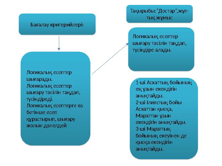 Бағалау критерийлері: Логикалық есептер шығарады. Логикалық есептер шығару тәсілін таңдап, түсіндіреді. Логикалық есептерге ө