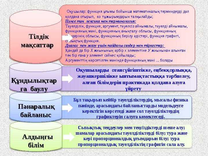 Оқушылар: функция ұғымы бойынша математикалық терминдерді дәл қолдана отырып, өз тұжырымдарын талқылайды; Пәнге тән лекси