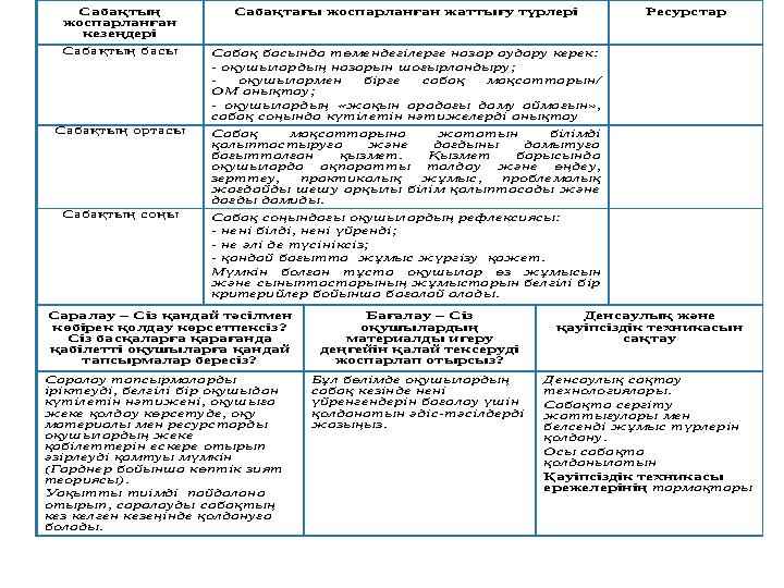 Сабақтың жоспарланған кезеңдері Сабақтағы жоспарланған жаттығу түрлері Ресурс тар Сабақ тың басы Сабақ бас