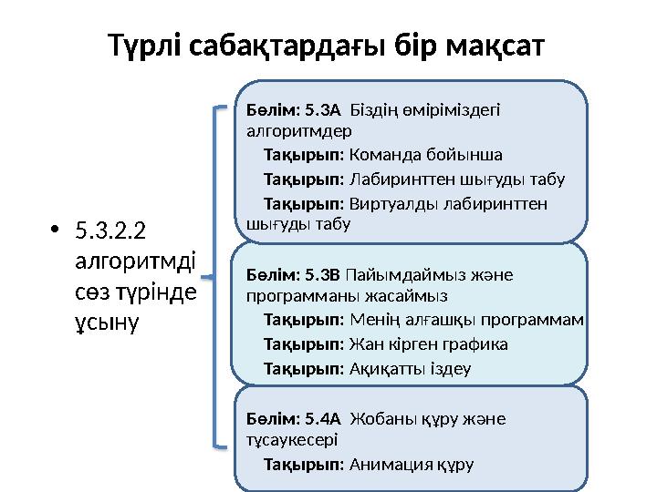 Түрлі сабақтардағы бір мақсат • 5.3.2.2 алгоритмді сөз түрінде ұсыну Бөлім: 5.3А Біздің өміріміздегі алгоритмдер Та