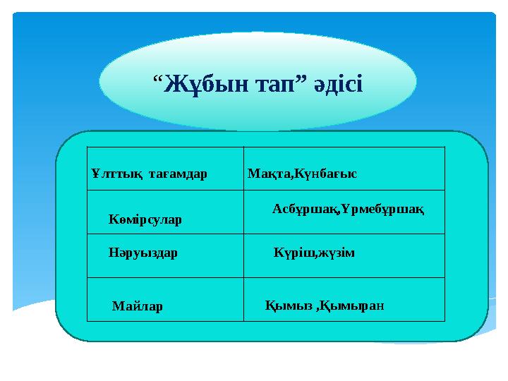 “ Жұбын тап” әдісі Ұлттық тағамдар Мақта,Күнбағыс Көмірсулар Асбұршақ,Үрмебұршақ Нәруызда