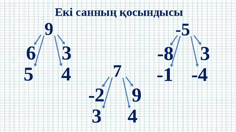 Екі санның қосындысы 9 6 3 5 4 -5 -8 3 -1 -47 -2 9 3 4