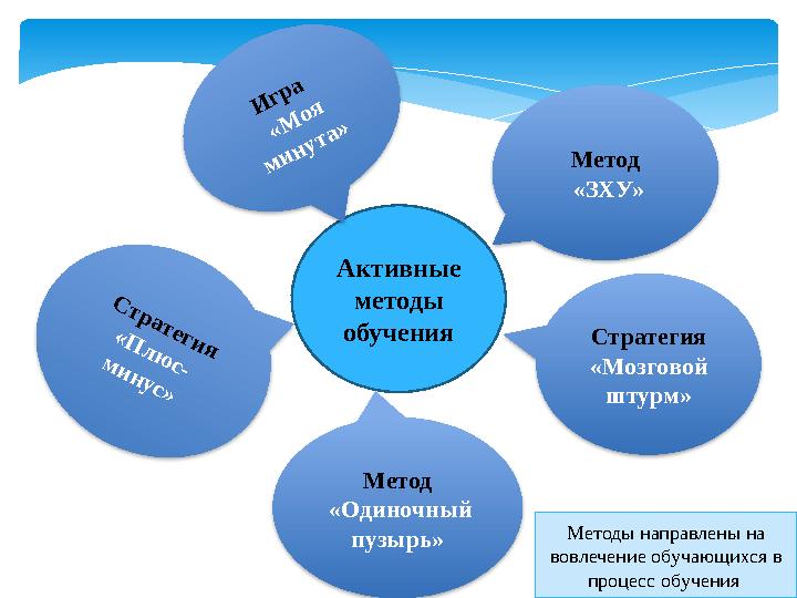 Активные методы обучения Стратегия «Мозговой штурм»С тр атеги я «П л ю с- м и н ус»Метод «ЗХУ» Метод «Одиночный пузы