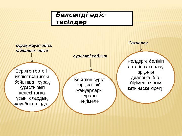 Берілген ертегі иллюстрациясы бойынша, сұрақ құрастырып келесі топқа ұсын, олардың жауабын тыңда. Берілген сурет арқыл