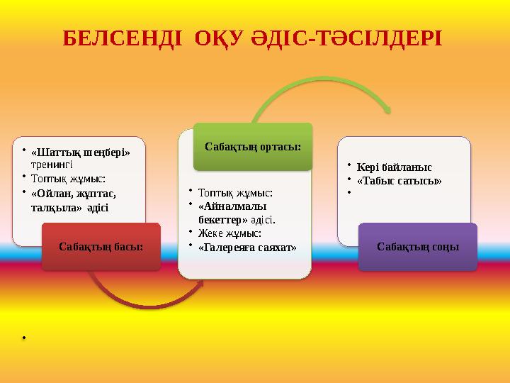 • «Шаттық шеңбері» тренингі • Топтық жұмыс: • «Ойлан, жұптас, талқыла» әдісі • • Сабақтың басы: • Топтық жұмыс: