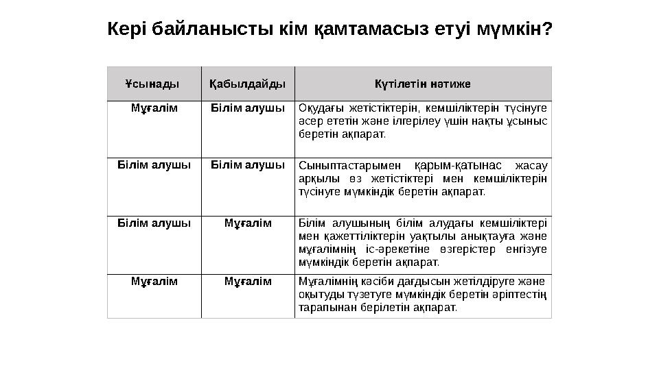 Ұсынады Қабылдайды Күтілетін нәтиже Мұғалім Білім алушы Оқудағы жетістіктерін, кемшіліктерін түсінуге әсер ететін және ілге