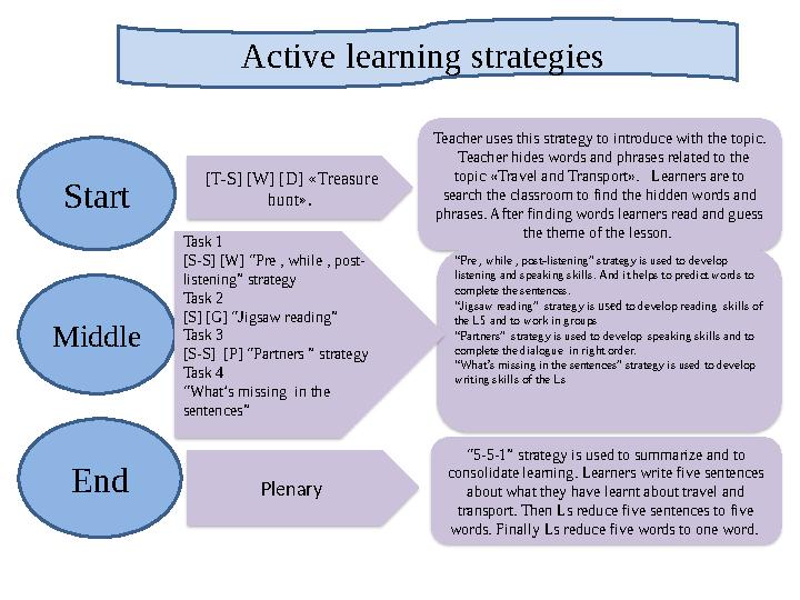 Active learning strategies Start Middle End [T-S] [W] [D] «Treasure hunt». Plenary Teacher uses this strategy to introduce w