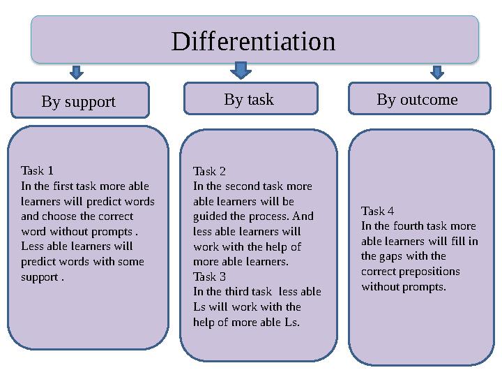 Differentiation By support By task By outcome Task 1 In the first task more able learners will predict words and choose t