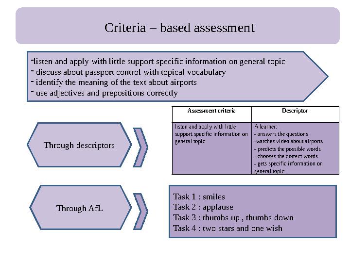 Criteria – based assessment - listen and apply with little support specific information on general topic - discuss about pa