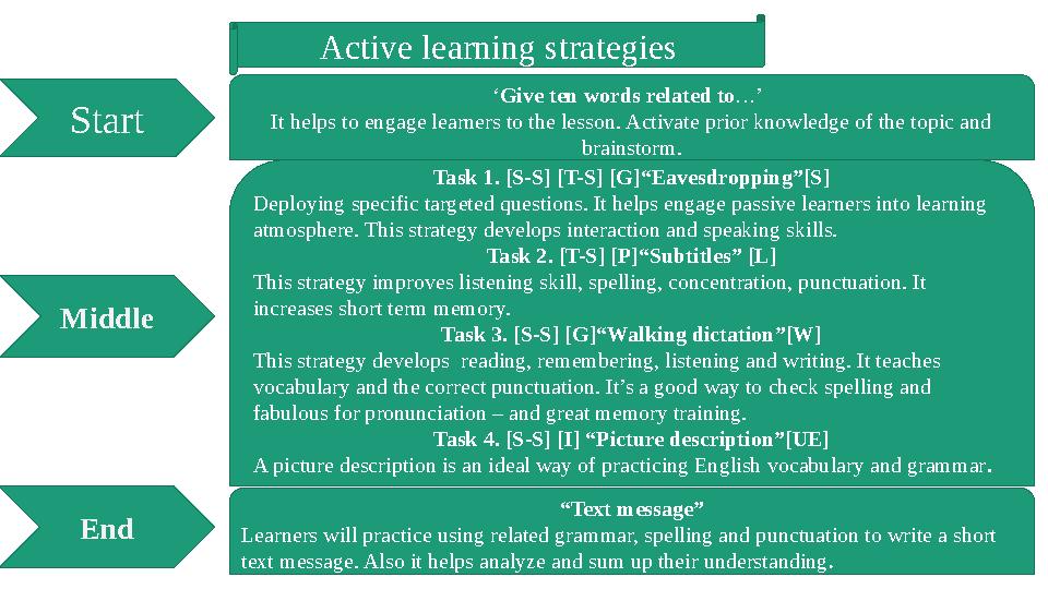 Start Middle End ‘ Give ten words related to … ’ It helps to engage learners to the lesson. Activate prior knowledge of the to