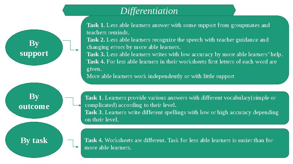 Differentiation Task 1 . Less able learners answer with some support from groupmates and teachers reminds. Task 2. Less able