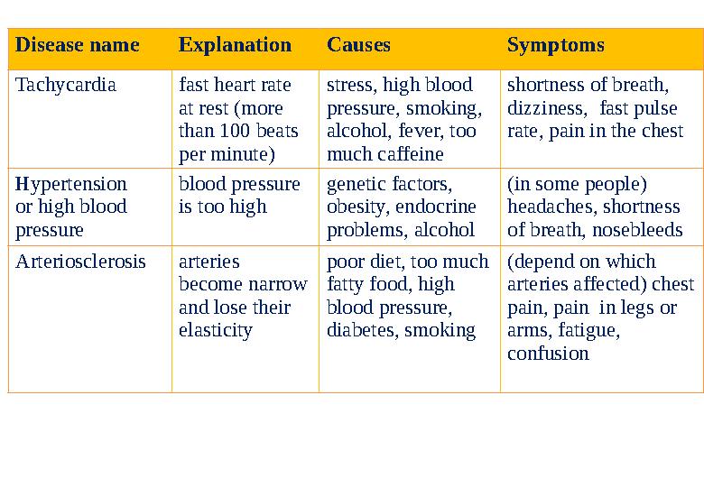 Disease name Explanation Causes Symptoms Tachycardia fast heart rate at rest (more than 100 beats per minute) stress, high