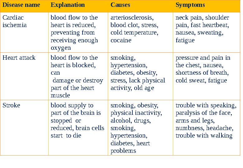 Disease name Explanation Causes Symptoms Cardiac ischemia blood flow to the heart is reduced, preventing from receiving