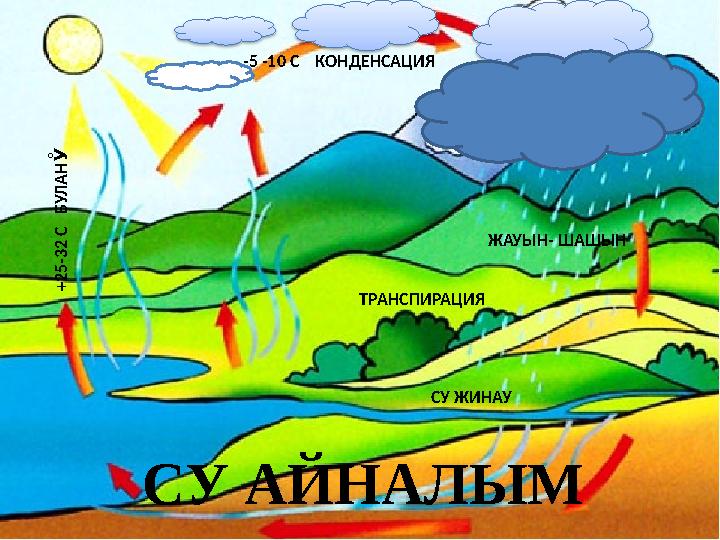 +25-32 С БУЛ А Н У̊̊ аа-5 -10 С КОНДЕНСАЦИЯ ТРАНСПИРАЦИЯ ЖАУЫН- ШАШЫН СУ ЖИНАУ СУ АЙНАЛЫМ