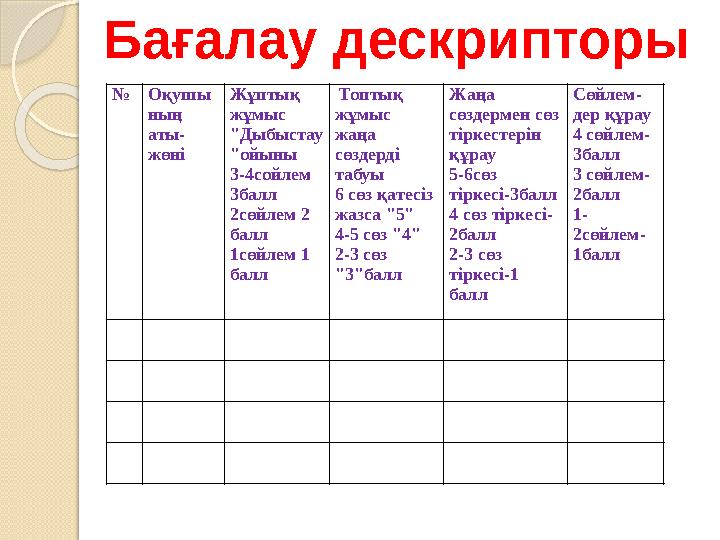 № Оқушы ның аты- жөні Жұптық жұмыс "Дыбыстау "ойыны 3-4сойлем 3балл 2сөйлем 2 балл 1сөйлем 1 балл Топтық жұмыс жаңа сөз