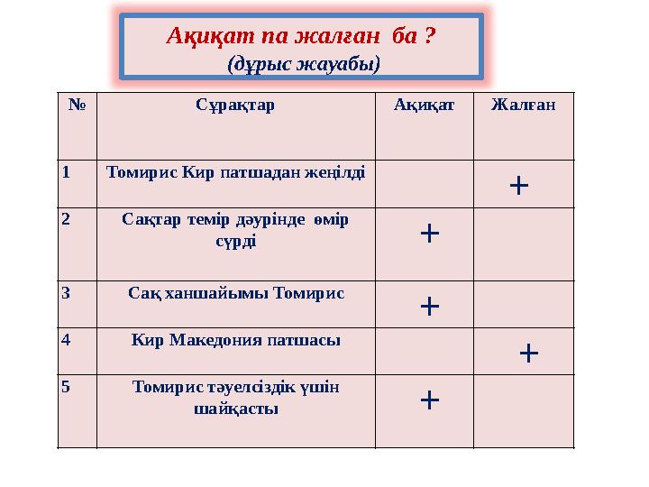 № Сұрақтар Ақиқат Жалған 1 Томирис Кир патшадан жеңілді + 2 Сақтар темір дәурінде өмір сүрді + 3 Сақ ханшайымы Томирис