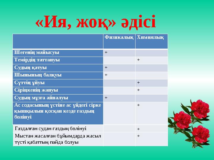 «Ия, жоқ» әдісі Физикалық Химиялық Шегенің майысуы + Темірдің таттануы + Судың қатуы + Шынының балқуы + Сүттің ұйуы