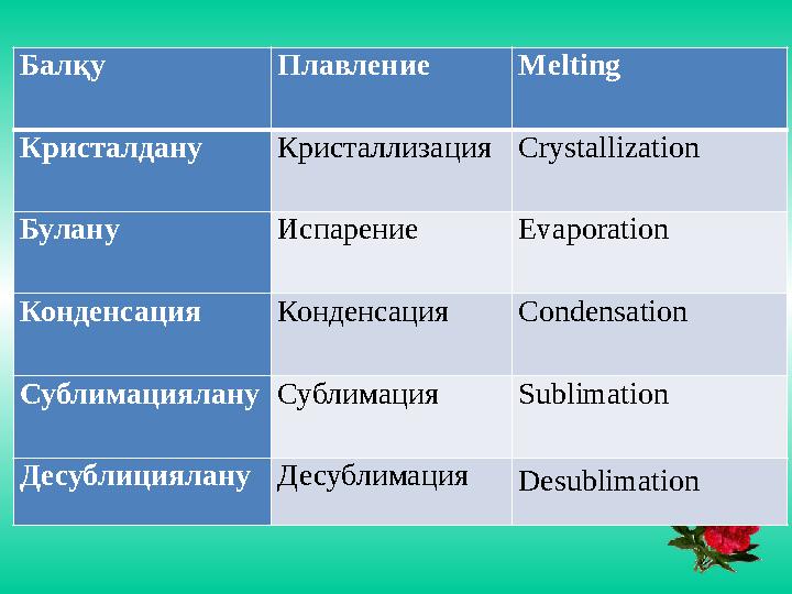 Балқу Плавление Melting Кристалдану Кристаллизация Crystallization Булану Испарение Evaporation Конденсация Конденсация Condensa